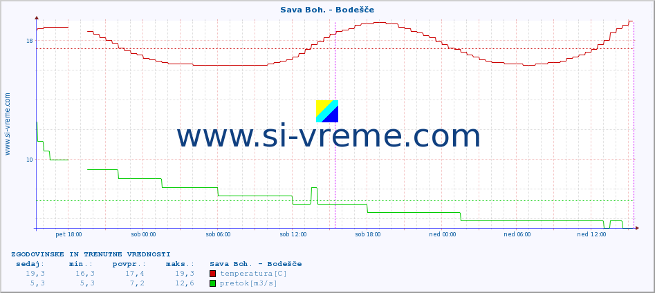 POVPREČJE :: Sava Boh. - Bodešče :: temperatura | pretok | višina :: zadnja dva dni / 5 minut.