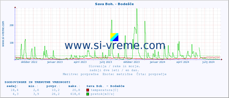 POVPREČJE :: Sava Boh. - Bodešče :: temperatura | pretok | višina :: zadnji dve leti / en dan.