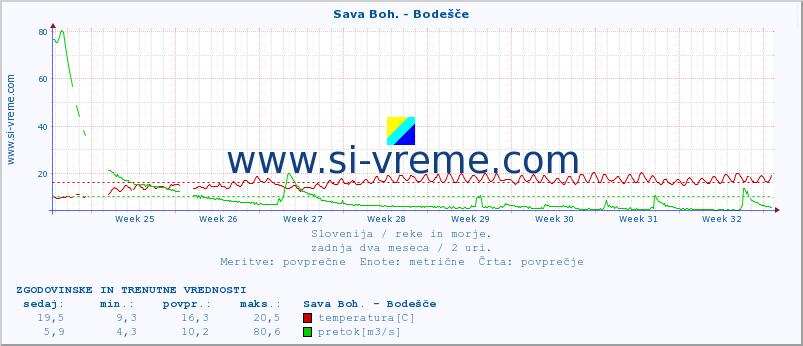 POVPREČJE :: Sava Boh. - Bodešče :: temperatura | pretok | višina :: zadnja dva meseca / 2 uri.