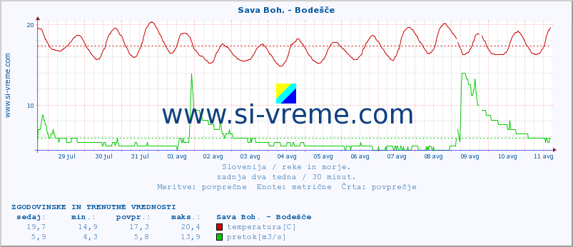 POVPREČJE :: Sava Boh. - Bodešče :: temperatura | pretok | višina :: zadnja dva tedna / 30 minut.