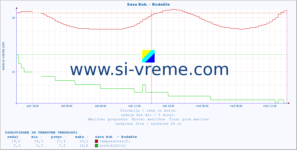 POVPREČJE :: Sava Boh. - Bodešče :: temperatura | pretok | višina :: zadnja dva dni / 5 minut.