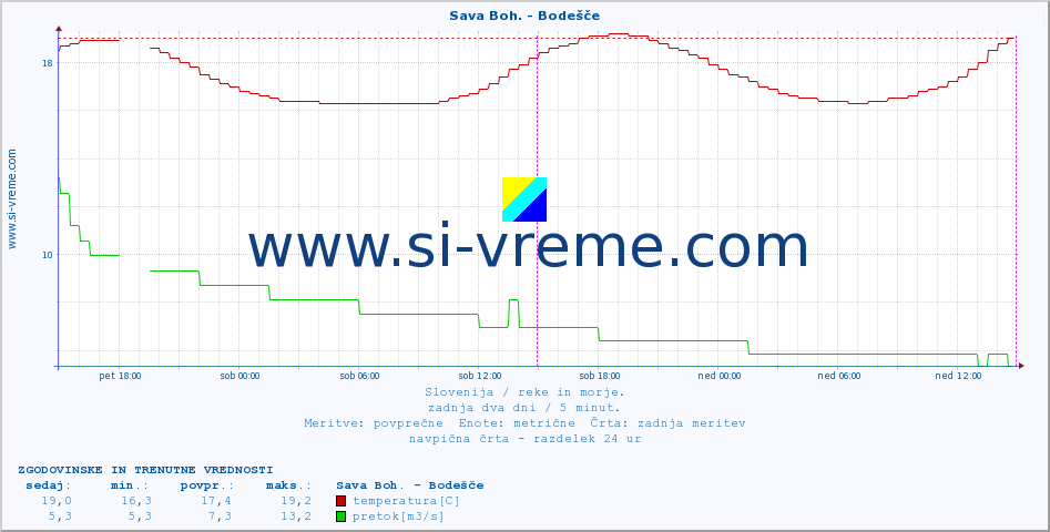 POVPREČJE :: Sava Boh. - Bodešče :: temperatura | pretok | višina :: zadnja dva dni / 5 minut.