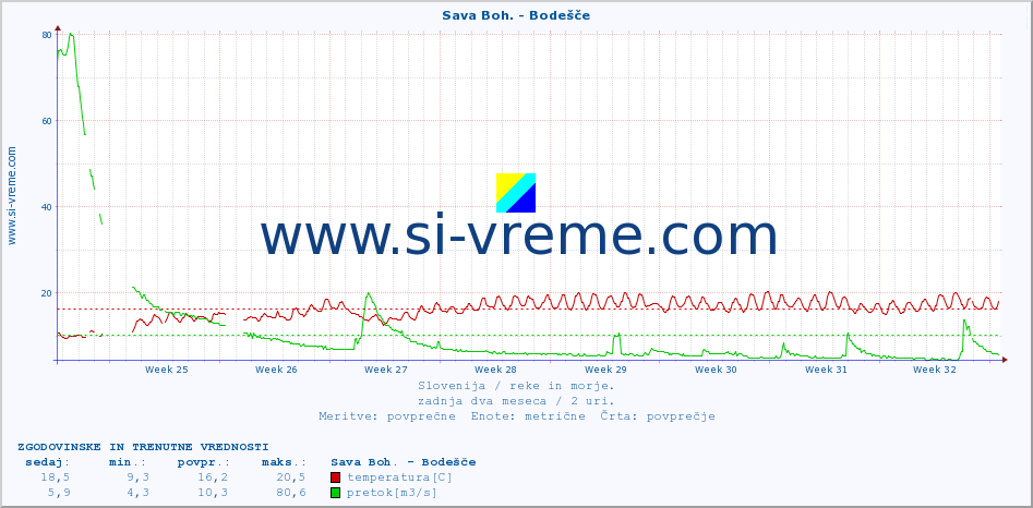 POVPREČJE :: Sava Boh. - Bodešče :: temperatura | pretok | višina :: zadnja dva meseca / 2 uri.