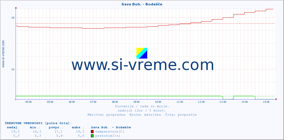 POVPREČJE :: Sava Boh. - Bodešče :: temperatura | pretok | višina :: zadnji dan / 5 minut.