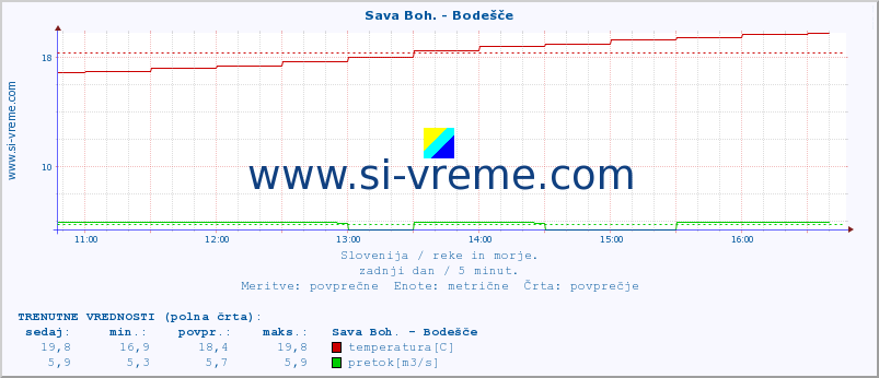 POVPREČJE :: Sava Boh. - Bodešče :: temperatura | pretok | višina :: zadnji dan / 5 minut.