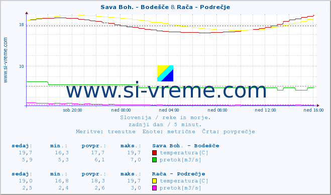 POVPREČJE :: Sava Boh. - Bodešče & Rača - Podrečje :: temperatura | pretok | višina :: zadnji dan / 5 minut.