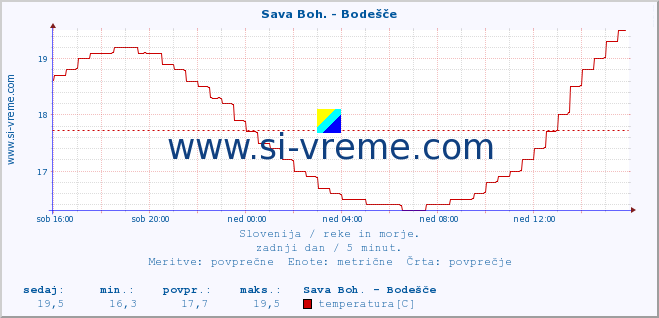 POVPREČJE :: Sava Boh. - Bodešče :: temperatura | pretok | višina :: zadnji dan / 5 minut.