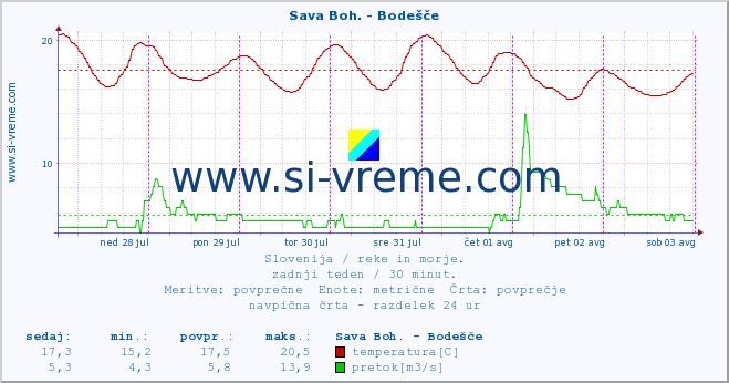 POVPREČJE :: Sava Boh. - Bodešče :: temperatura | pretok | višina :: zadnji teden / 30 minut.