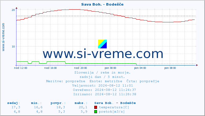 POVPREČJE :: Sava Boh. - Bodešče :: temperatura | pretok | višina :: zadnji dan / 5 minut.