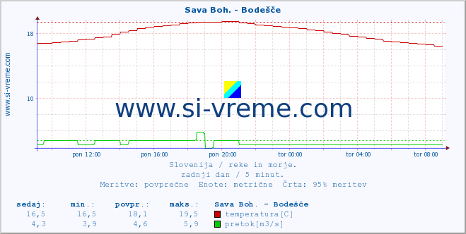 POVPREČJE :: Sava Boh. - Bodešče :: temperatura | pretok | višina :: zadnji dan / 5 minut.