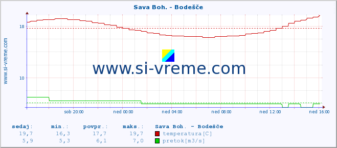 POVPREČJE :: Sava Boh. - Bodešče :: temperatura | pretok | višina :: zadnji dan / 5 minut.