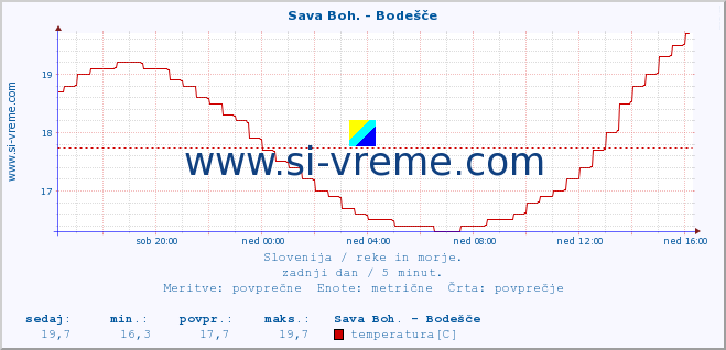 POVPREČJE :: Sava Boh. - Bodešče :: temperatura | pretok | višina :: zadnji dan / 5 minut.