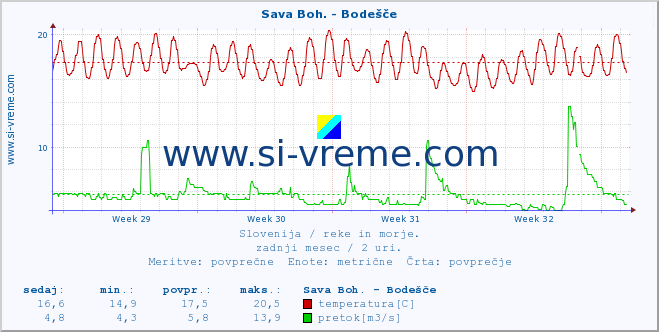 POVPREČJE :: Sava Boh. - Bodešče :: temperatura | pretok | višina :: zadnji mesec / 2 uri.