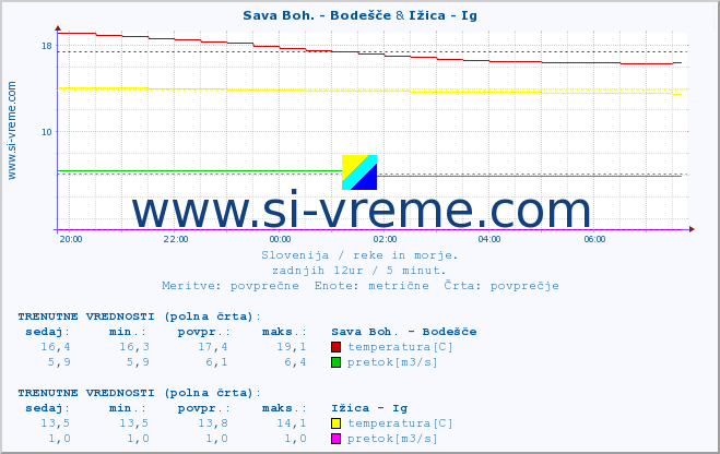 POVPREČJE :: Sava Boh. - Bodešče & Ižica - Ig :: temperatura | pretok | višina :: zadnji dan / 5 minut.