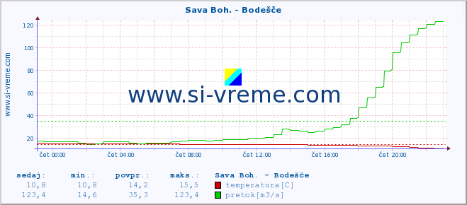 POVPREČJE :: Sava Boh. - Bodešče :: temperatura | pretok | višina :: zadnji dan / 5 minut.