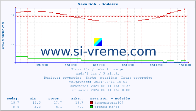 POVPREČJE :: Sava Boh. - Bodešče :: temperatura | pretok | višina :: zadnji dan / 5 minut.