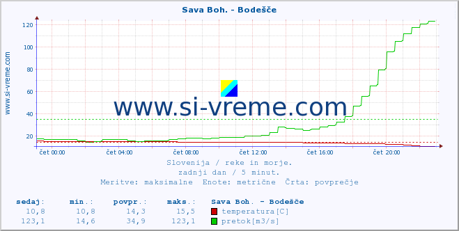 POVPREČJE :: Sava Boh. - Bodešče :: temperatura | pretok | višina :: zadnji dan / 5 minut.