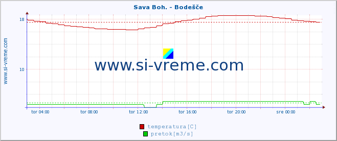 POVPREČJE :: Sava Boh. - Bodešče :: temperatura | pretok | višina :: zadnji dan / 5 minut.