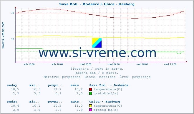 POVPREČJE :: Sava Boh. - Bodešče & Unica - Hasberg :: temperatura | pretok | višina :: zadnji dan / 5 minut.