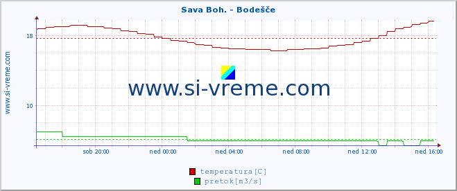 POVPREČJE :: Sava Boh. - Bodešče :: temperatura | pretok | višina :: zadnji dan / 5 minut.