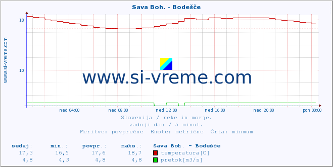 POVPREČJE :: Sava Boh. - Bodešče :: temperatura | pretok | višina :: zadnji dan / 5 minut.