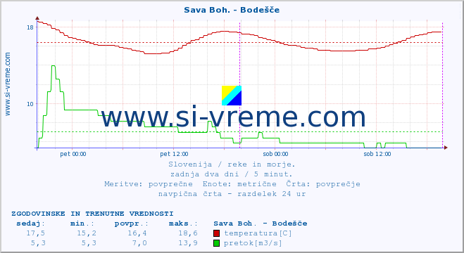 POVPREČJE :: Sava Boh. - Bodešče :: temperatura | pretok | višina :: zadnja dva dni / 5 minut.