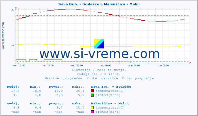 POVPREČJE :: Sava Boh. - Bodešče & Malenščica - Malni :: temperatura | pretok | višina :: zadnji dan / 5 minut.