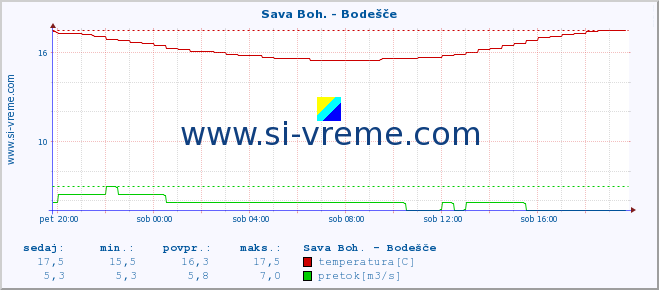 POVPREČJE :: Sava Boh. - Bodešče :: temperatura | pretok | višina :: zadnji dan / 5 minut.