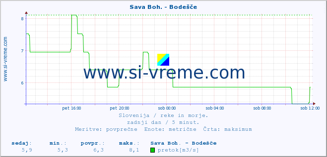 POVPREČJE :: Sava Boh. - Bodešče :: temperatura | pretok | višina :: zadnji dan / 5 minut.