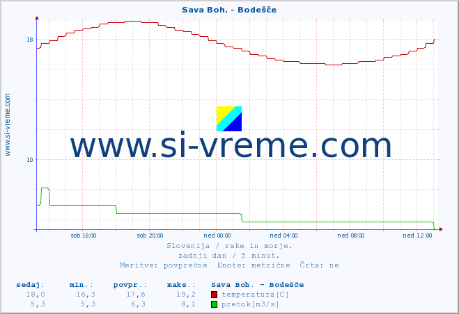 POVPREČJE :: Sava Boh. - Bodešče :: temperatura | pretok | višina :: zadnji dan / 5 minut.