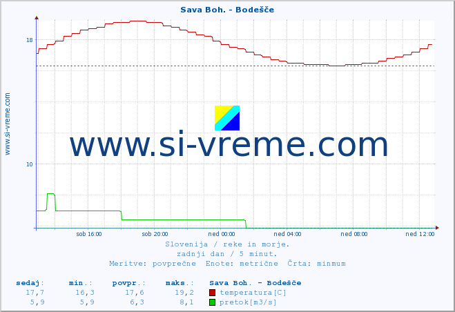 POVPREČJE :: Sava Boh. - Bodešče :: temperatura | pretok | višina :: zadnji dan / 5 minut.