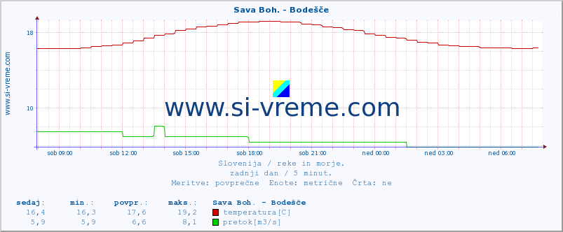 POVPREČJE :: Sava Boh. - Bodešče :: temperatura | pretok | višina :: zadnji dan / 5 minut.