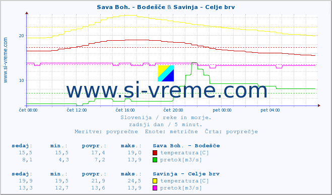 POVPREČJE :: Sava Boh. - Bodešče & Savinja - Celje brv :: temperatura | pretok | višina :: zadnji dan / 5 minut.