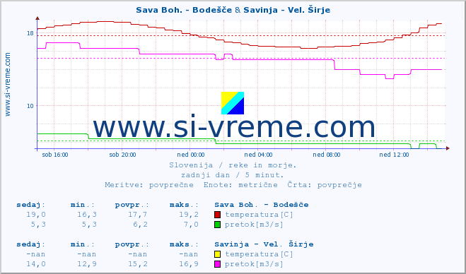 POVPREČJE :: Sava Boh. - Bodešče & Savinja - Vel. Širje :: temperatura | pretok | višina :: zadnji dan / 5 minut.