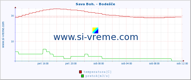 POVPREČJE :: Sava Boh. - Bodešče :: temperatura | pretok | višina :: zadnji dan / 5 minut.