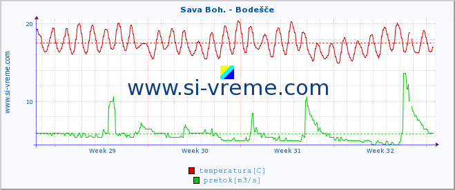 POVPREČJE :: Sava Boh. - Bodešče :: temperatura | pretok | višina :: zadnji mesec / 2 uri.