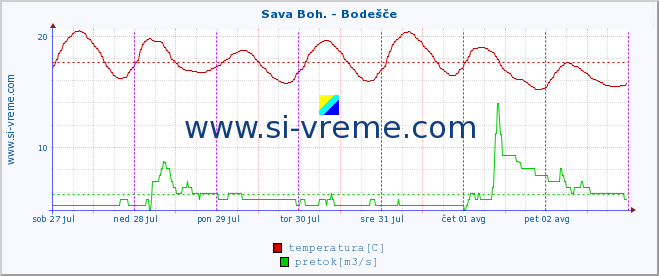 POVPREČJE :: Sava Boh. - Bodešče :: temperatura | pretok | višina :: zadnji teden / 30 minut.