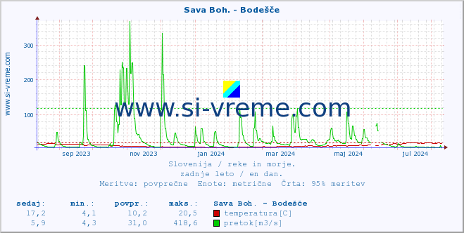 POVPREČJE :: Sava Boh. - Bodešče :: temperatura | pretok | višina :: zadnje leto / en dan.