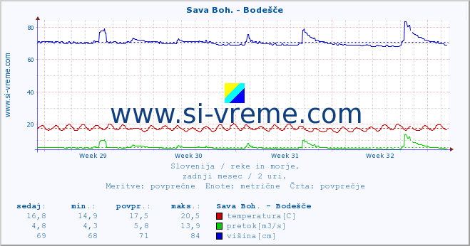 POVPREČJE :: Sava Boh. - Bodešče :: temperatura | pretok | višina :: zadnji mesec / 2 uri.