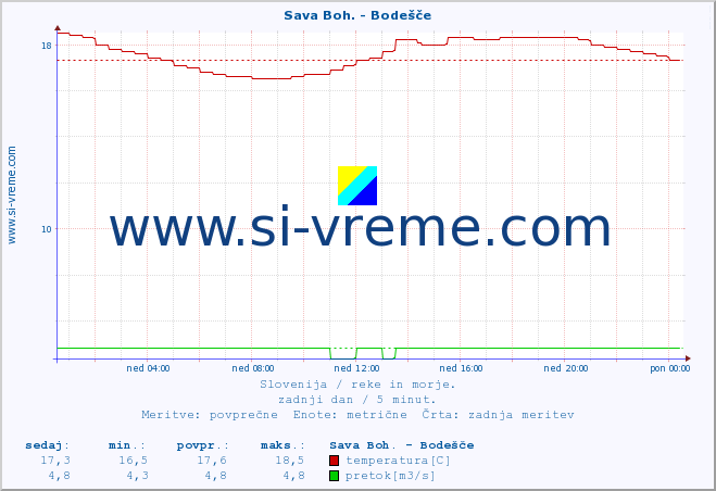 POVPREČJE :: Sava Boh. - Bodešče :: temperatura | pretok | višina :: zadnji dan / 5 minut.