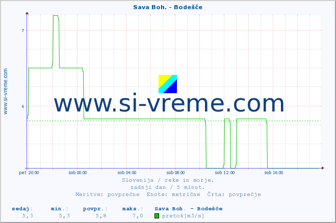 POVPREČJE :: Sava Boh. - Bodešče :: temperatura | pretok | višina :: zadnji dan / 5 minut.