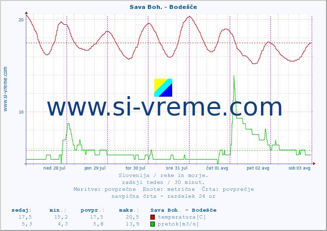 POVPREČJE :: Sava Boh. - Bodešče :: temperatura | pretok | višina :: zadnji teden / 30 minut.