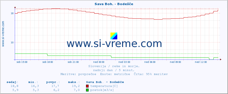 POVPREČJE :: Sava Boh. - Bodešče :: temperatura | pretok | višina :: zadnji dan / 5 minut.