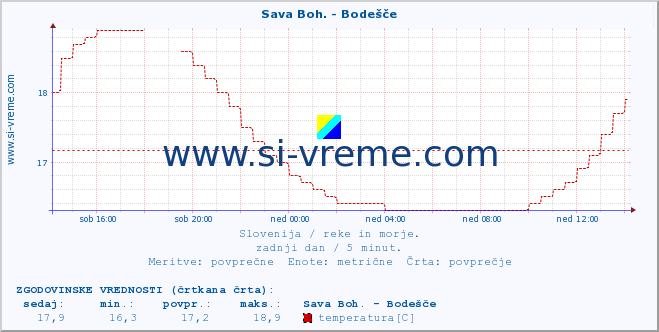 POVPREČJE :: Sava Boh. - Bodešče :: temperatura | pretok | višina :: zadnji dan / 5 minut.