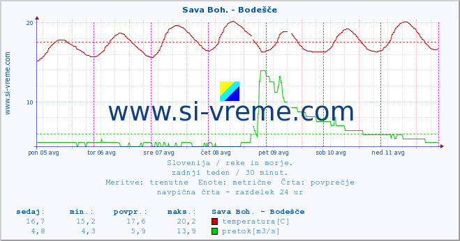 POVPREČJE :: Sava Boh. - Bodešče :: temperatura | pretok | višina :: zadnji teden / 30 minut.