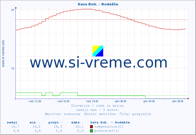 POVPREČJE :: Sava Boh. - Bodešče :: temperatura | pretok | višina :: zadnji dan / 5 minut.