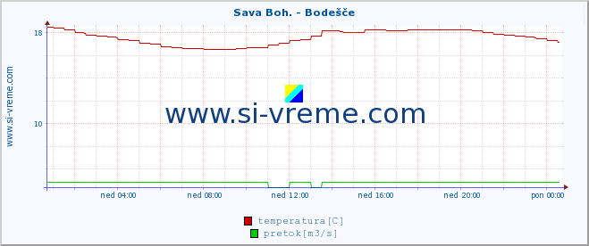 POVPREČJE :: Sava Boh. - Bodešče :: temperatura | pretok | višina :: zadnji dan / 5 minut.