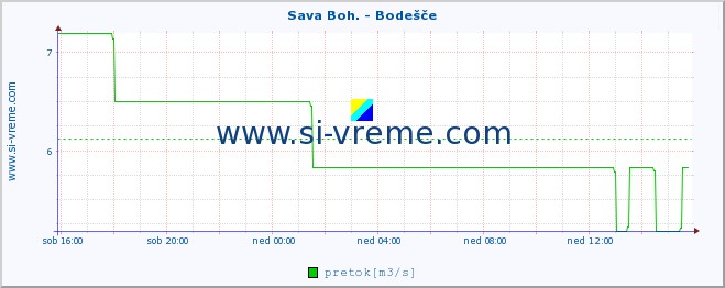 POVPREČJE :: Sava Boh. - Bodešče :: temperatura | pretok | višina :: zadnji dan / 5 minut.