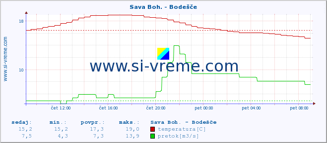 POVPREČJE :: Sava Boh. - Bodešče :: temperatura | pretok | višina :: zadnji dan / 5 minut.