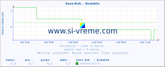 POVPREČJE :: Sava Boh. - Bodešče :: temperatura | pretok | višina :: zadnji dan / 5 minut.